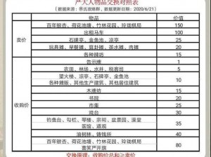 江南百景图严大人最新物品交换攻略：一文详解严大人物品交换收益