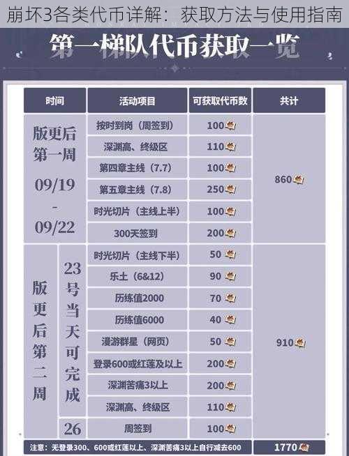 崩坏3各类代币详解：获取方法与使用指南