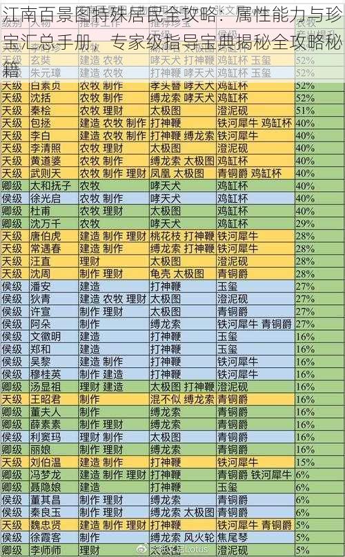 江南百景图特殊居民全攻略：属性能力与珍宝汇总手册，专家级指导宝典揭秘全攻略秘籍