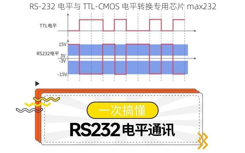 RS-232 电平与 TTL-CMOS 电平转换专用芯片 max232