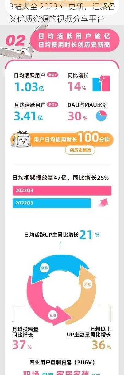 B站大全 2023 年更新，汇聚各类优质资源的视频分享平台