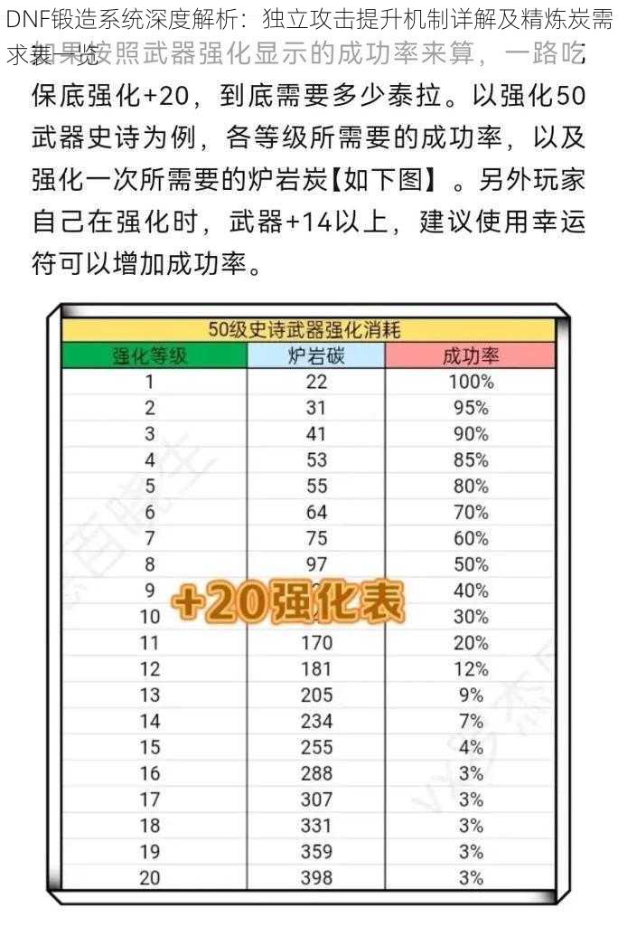 DNF锻造系统深度解析：独立攻击提升机制详解及精炼炭需求表一览