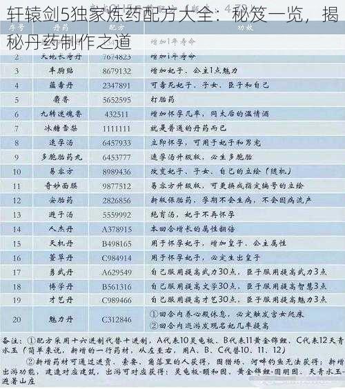 轩辕剑5独家炼药配方大全：秘笈一览，揭秘丹药制作之道