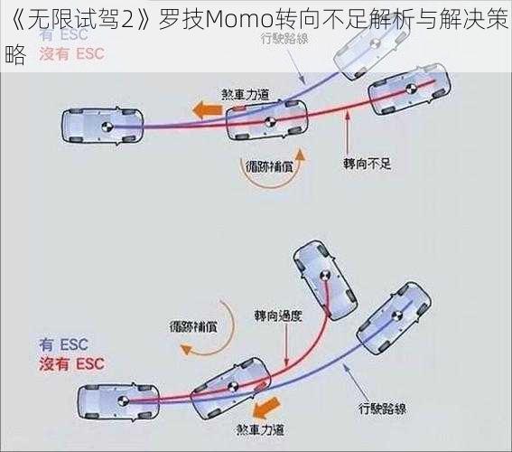 《无限试驾2》罗技Momo转向不足解析与解决策略