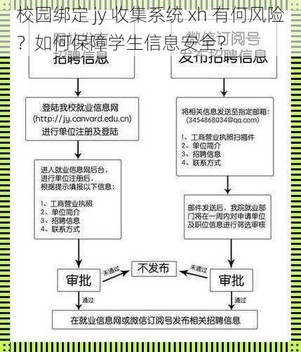 校园绑定 jy 收集系统 xh 有何风险？如何保障学生信息安全？