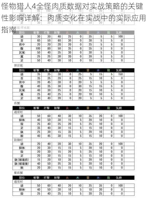 怪物猎人4全怪肉质数据对实战策略的关键性影响详解：肉质变化在实战中的实际应用指南