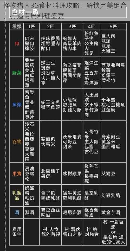 怪物猎人3G食材料理攻略：解锁完美组合，打造专属料理盛宴