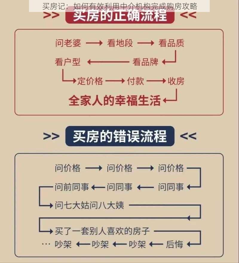 买房记：如何有效利用中介机构完成购房攻略