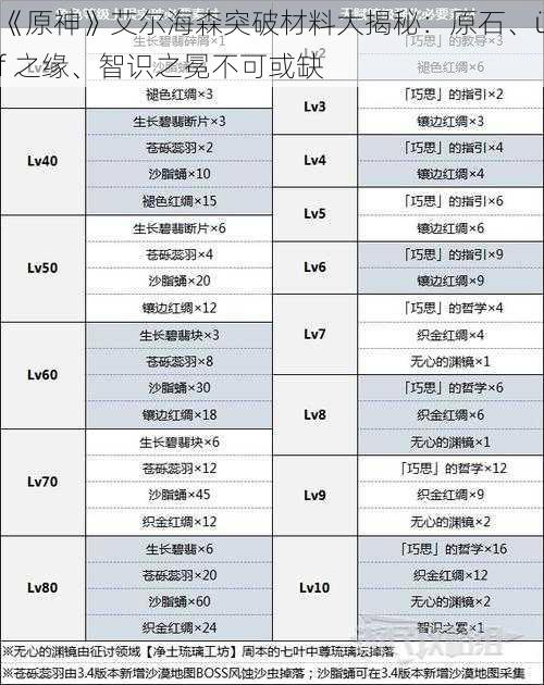 《原神》艾尔海森突破材料大揭秘：原石、üf 之缘、智识之冕不可或缺