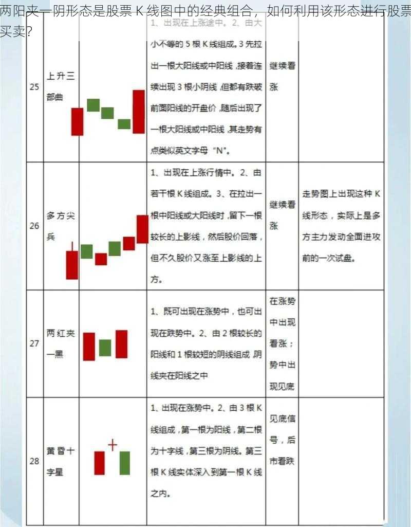 两阳夹一阴形态是股票 K 线图中的经典组合，如何利用该形态进行股票买卖？