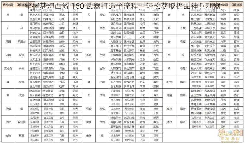 掌握梦幻西游 160 武器打造全流程，轻松获取极品神兵利器