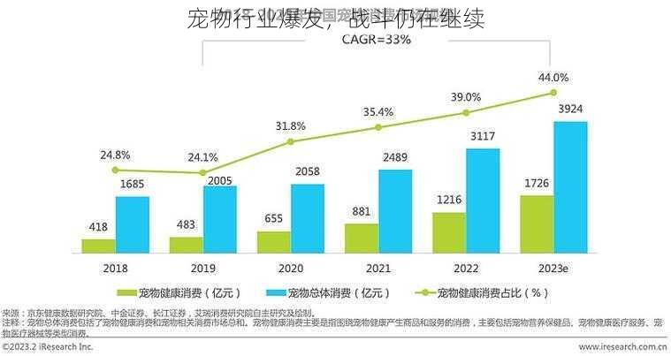 宠物行业爆发，战斗仍在继续