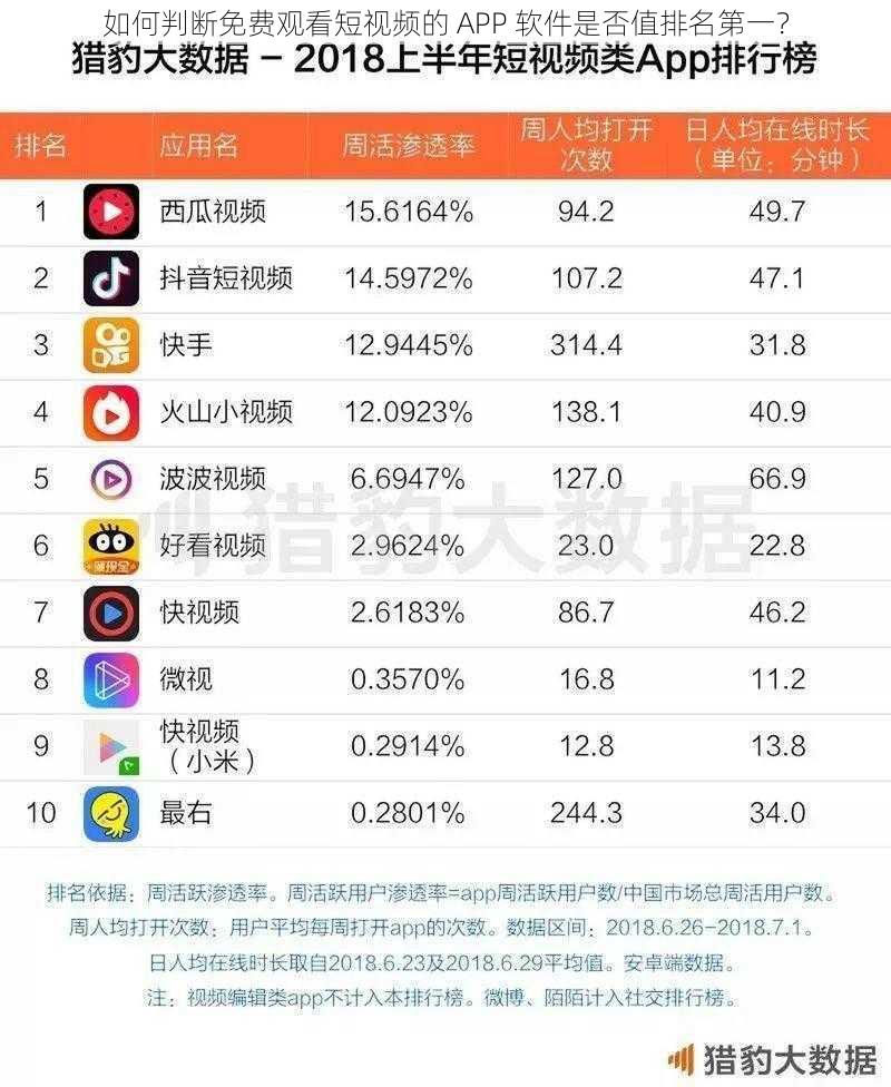 如何判断免费观看短视频的 APP 软件是否值排名第一？