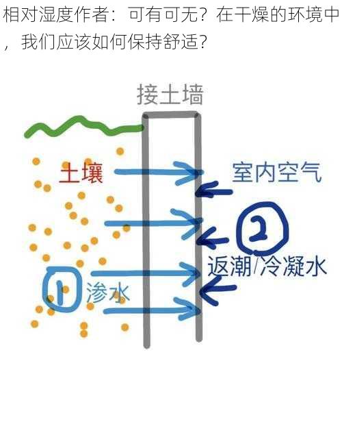 相对湿度作者：可有可无？在干燥的环境中，我们应该如何保持舒适？