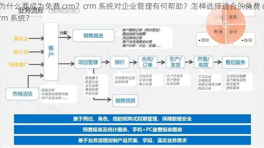 为什么要成为免费 crm？crm 系统对企业管理有何帮助？怎样选择适合的免费 crm 系统？