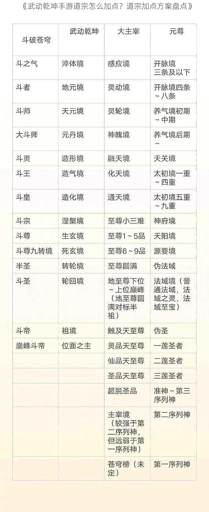 《武动乾坤手游道宗怎么加点？道宗加点方案盘点》