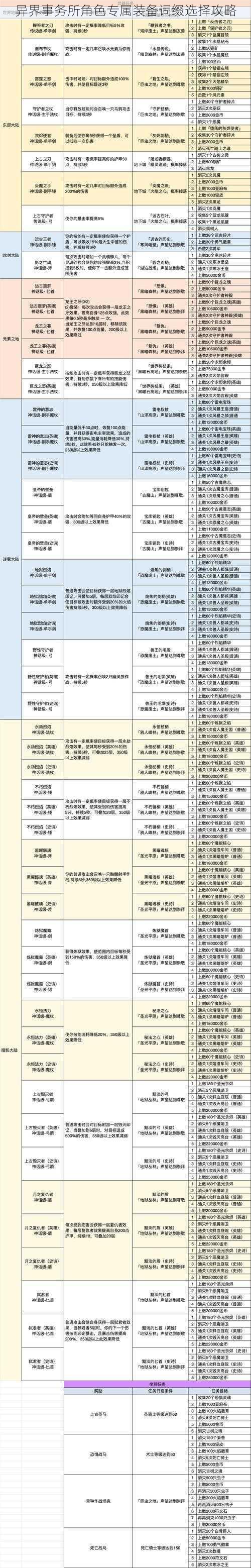 异界事务所角色专属装备词缀选择攻略