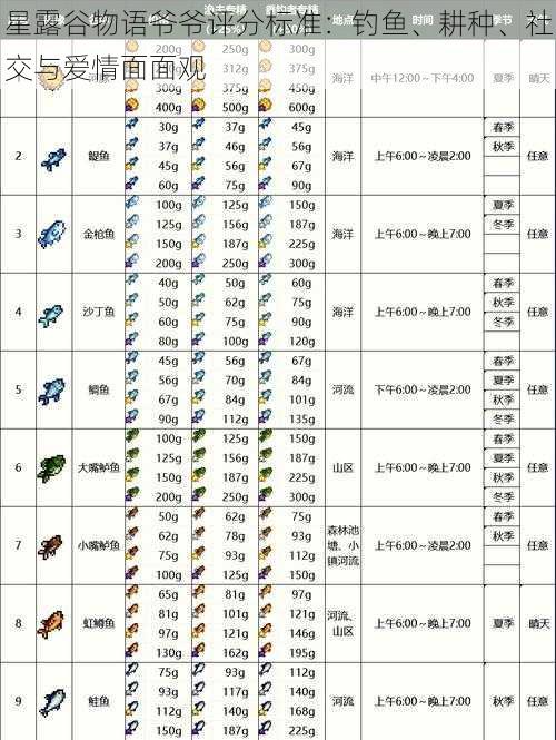 星露谷物语爷爷评分标准：钓鱼、耕种、社交与爱情面面观