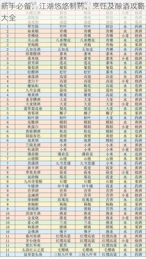 新手必备：江湖悠悠制药、烹饪及酿酒攻略大全