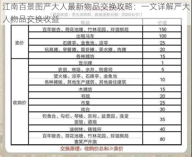 江南百景图严大人最新物品交换攻略：一文详解严大人物品交换收益