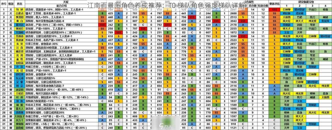 江南百景图角色养成推荐：T0 梯队角色强度梯队详解