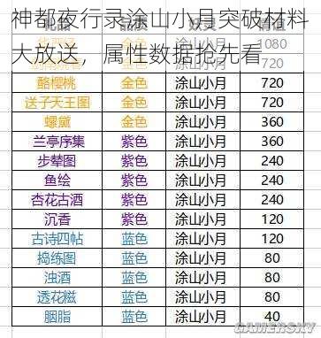 神都夜行录涂山小月突破材料大放送，属性数据抢先看