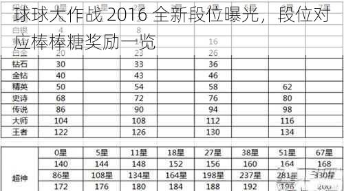 球球大作战 2016 全新段位曝光，段位对应棒棒糖奖励一览