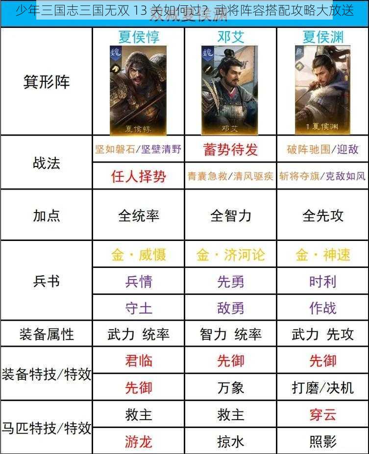 少年三国志三国无双 13 关如何过？武将阵容搭配攻略大放送