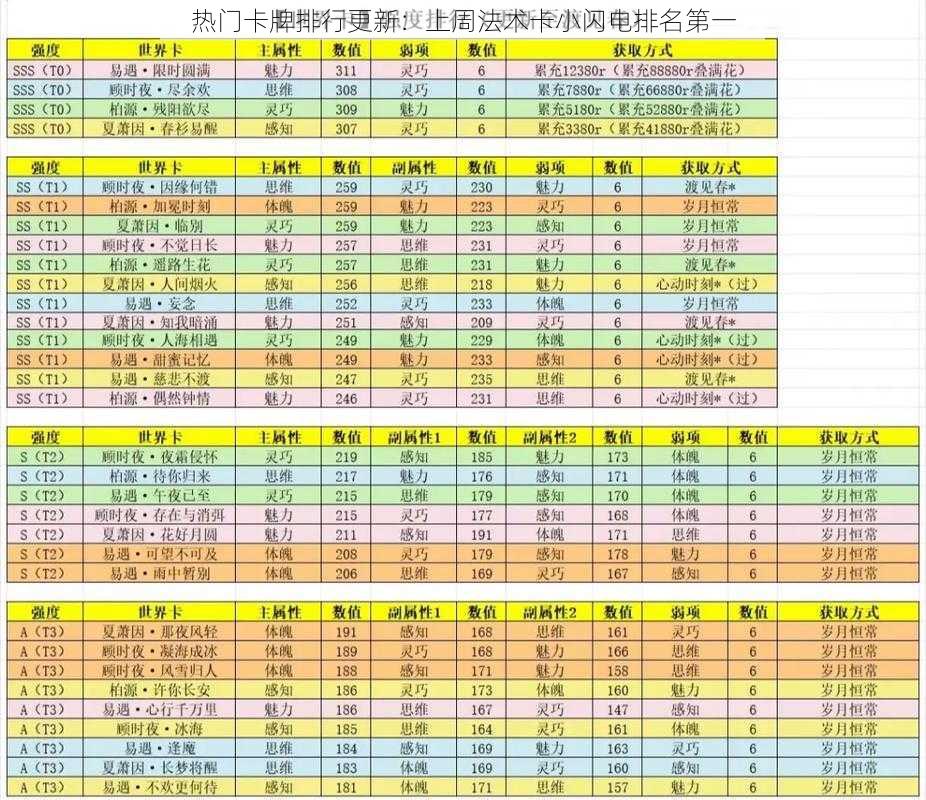 热门卡牌排行更新：上周法术卡小闪电排名第一