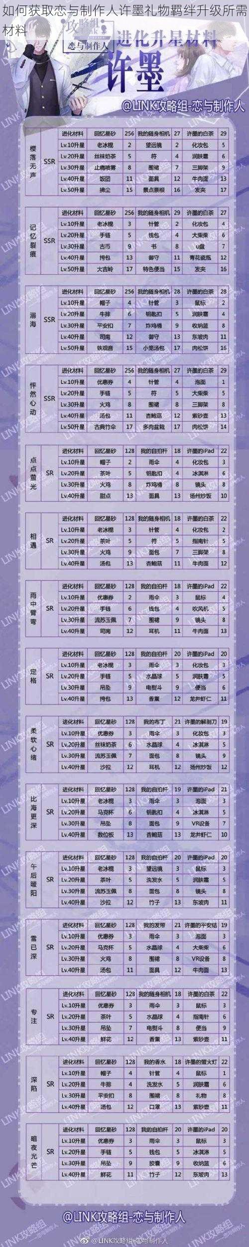 如何获取恋与制作人许墨礼物羁绊升级所需材料