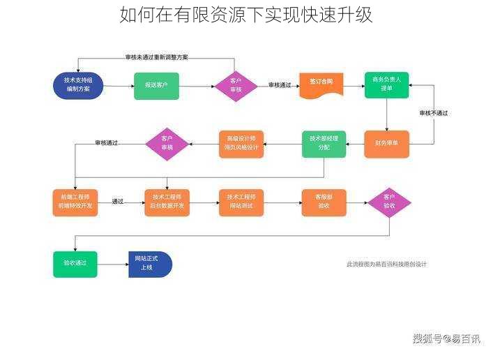 如何在有限资源下实现快速升级